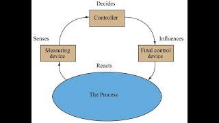 1 Introduction to Process Control [upl. by Keenan330]