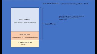 Spark Memory Architecture [upl. by Flower]