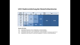 UICCKlassifikation von Bronchialkarzinomen  Strahlentherapie Prof Hilke Vorwerk [upl. by Moulden96]