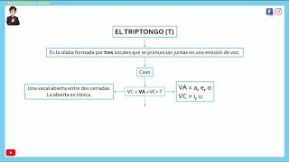 El triptongo [upl. by Mitzi480]