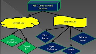 What is Merchanting Trade  What is Merchant Trade  MTT  Merchant Trade  Merchanting Trade Part 2 [upl. by Adiell]