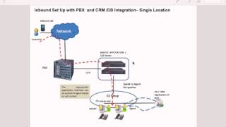 Contact Center Technology Architecture [upl. by Netsud297]