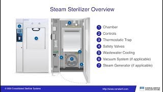 Understanding Steam Sterilization and How It Works [upl. by Marceau]