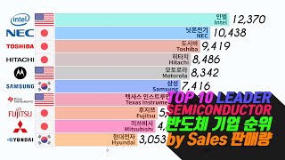 Semiconductor Companies Sales Ranking 1987  2017  반도체 기업 수익 순위 [upl. by Hippel]