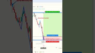 Buy or Sell  Best Reversal pattern entry  Price Action masterclass [upl. by Kesia]