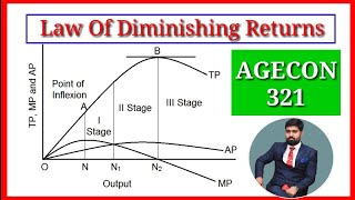 Law of Diminishing Return Principles of Farm Management AGECON 321 3 Stage of Diminishing return [upl. by Enyluqcaj]