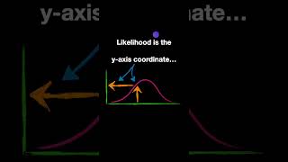 Likelihood vs Probability [upl. by Clarkin]