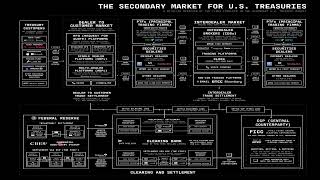 The Backbone of Global Finance Explaining the Secondary Market for US Treasuries [upl. by Annasiul]