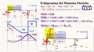 Trave con Sbalzo 01  Taglio e Momento [upl. by Christos]