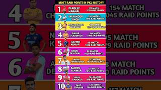 Most raid points in pkl history  Pro kabaddi most raid points in history [upl. by Kong]