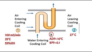 Problem 3 on sensible cooling process and Cooling and dehumidification process in Psychometry RAC [upl. by Wood]