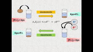 QUÍMICA GENERAL  EQUILIBRIOS IÓNICOS  99 [upl. by Eceinehs]