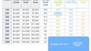 How to Calculate Total Cost Marginal Cost Average Variable Cost and ATC [upl. by Reywas]