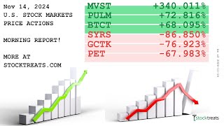 US Stock Markets Morning Report Price Actions Recap  241114 [upl. by Nannah457]