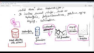 METHODS OF NANOFABRICATIONSOL GEL METHODPVD METHODGAS PHASE CONDENSATION METHODFIRST STEP [upl. by Alexia]