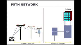 Overview of PSTN network English [upl. by Chucho974]