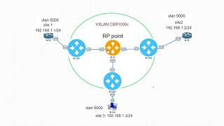 VXLAN CONFIGURATION EXAMPLE ON CSR1000V WITH 3 SITES PDF in description [upl. by Greiner]