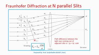 Fraunhofer diffraction at N slits Diffraction grating [upl. by Meletius]