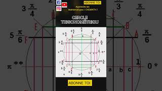 Le Cercle Trigonométrique en 10 Secondes  trigonometry maths [upl. by Ilrebma]