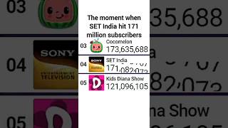 SET India Hit 171 Million Subscribers  setindia statistics subscribers mdm shorts moments [upl. by Enahsed]