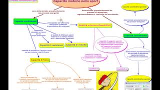 Capacità motorie nello sport Mappa concettuale creata con CmapTools [upl. by Ailedo]