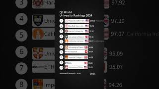 QS World University Rankings 2024 [upl. by Bendicta3]