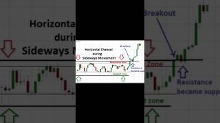 Stock Market Patterns Flat or parallel channel Pattern  viralshort stockmarketpattern [upl. by Shabbir]