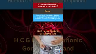 Understanding Morning Sickness in 45 Seconds  Med About You [upl. by Goran]