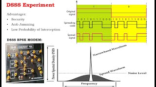 DSSS Direct Sequence Spread Spectrum dsss spreadspectrum [upl. by Deegan140]