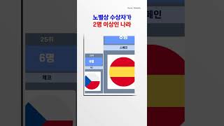 노벨상 수상자가 2명 이상인 나라 [upl. by Dosi]