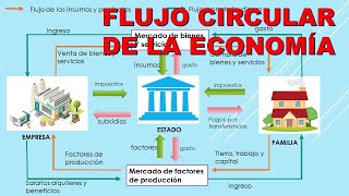 FLUJO CIRCULAR DE LA ECONOMÍA  EXPLICACIÓN PASO A PASO [upl. by Ecinom]