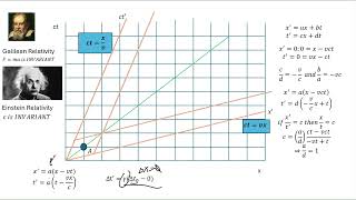 Spacetime diagrams [upl. by Jerry536]