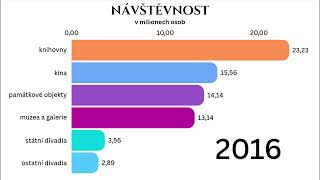 Návštěvnost kin divadel knihoven památek muzeí a galerií 20012022 [upl. by Atnas]