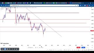 Key levels explained [upl. by Stewardson]