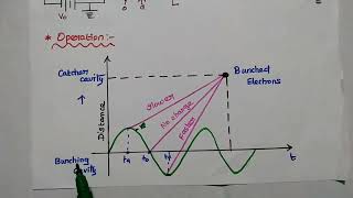 Two Cavity Klystron Amplifier  Construction  Operation  Analysis and Applications [upl. by Nowed]