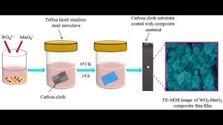 Hydrothermal synthesis method  explanation of hydrothermal synthesisPF ♥️ [upl. by Phi359]