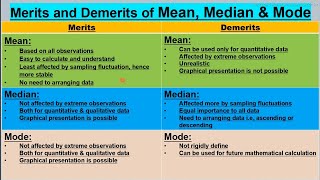 Advantages and disadvantages of Mean Median and Mode  Merits and demerits of Central tendency [upl. by Eidroj414]