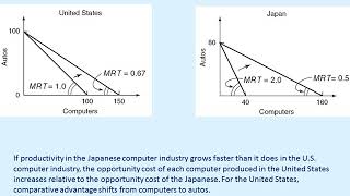 Chapter 2 Foundations of modern trade theory comparative advantage2 [upl. by Nal]