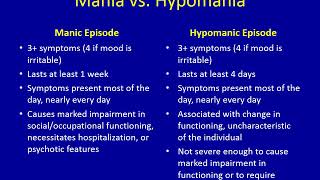 Symptoms of Mania amp Hypomania Old Version [upl. by Ori]