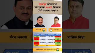 Kanpur Lok Sabha elections 2024 result kanpur loksabhaelection2024 result [upl. by Nugesulo733]