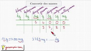 Cours ♦ Convertir des unités de masse • Tableau de conversion • kg hg dag g dg cg mg ♦ Sixième [upl. by Sanger]