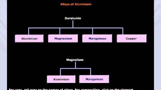 Composition of Alloys [upl. by Kciderf]