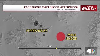 Earthquakes Foreshock mainshock aftershock Whats the difference [upl. by Aneelad696]