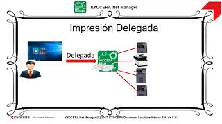 Introducción a KYOCERA Net Manager [upl. by Norbie]