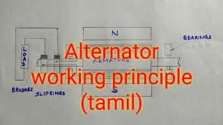 ALTERNATOR  WORKING PRINCIPLE  TAMILmathimeenaeee9221 [upl. by Tiertza]