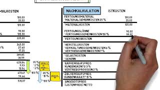 Kosten und Leistungsrechnung  Zuschlagskalkulation  Vor und Nachkalkulation [upl. by Timmy]