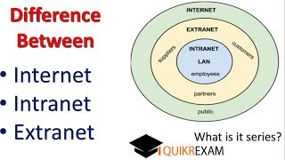 Difference Between Internet Intranet and Extranet  HIndi Quikr Exam [upl. by Adnirol531]