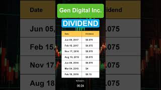 GEN Gen Digital Inc Dividend History [upl. by Eiramasil]