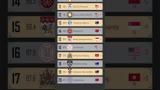 QS World University Rankings 2025 Top 20 global universities Published on June 5 2024 ranking [upl. by Esinehc547]