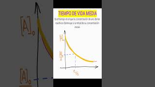 Qué es el TIEMPO DE VIDA MEDIA DE UN REACTIVO  Explicado con un gráfico✨ [upl. by Monroy]